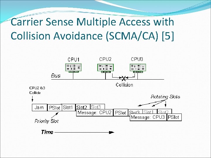 Carrier Sense Multiple Access with Collision Avoidance (SCMA/CA) [5] 