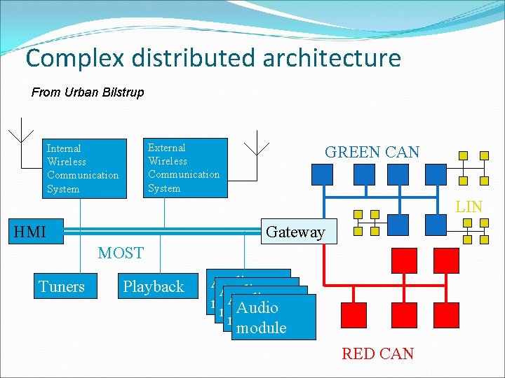 Complex distributed architecture From Urban Bilstrup External Wireless Communication System Internal Wireless Communication System