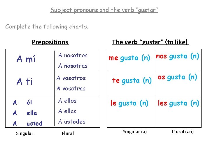 Subject pronouns and the verb “gustar” Complete the following charts. Prepositions A mí A