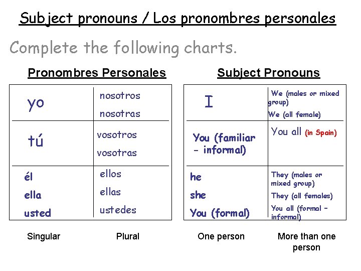 Subject pronouns / Los pronombres personales Complete the following charts. Pronombres Personales Subject Pronouns Subject pronouns / Los pronombres personales Complete the following charts. Pronombres Personales Subject Pronouns