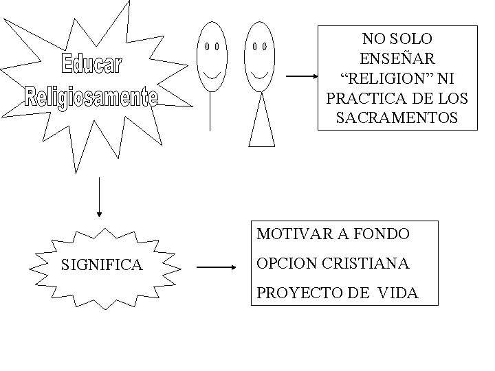 NO SOLO ENSEÑAR “RELIGION” NI PRACTICA DE LOS SACRAMENTOS MOTIVAR A FONDO SIGNIFICA OPCION