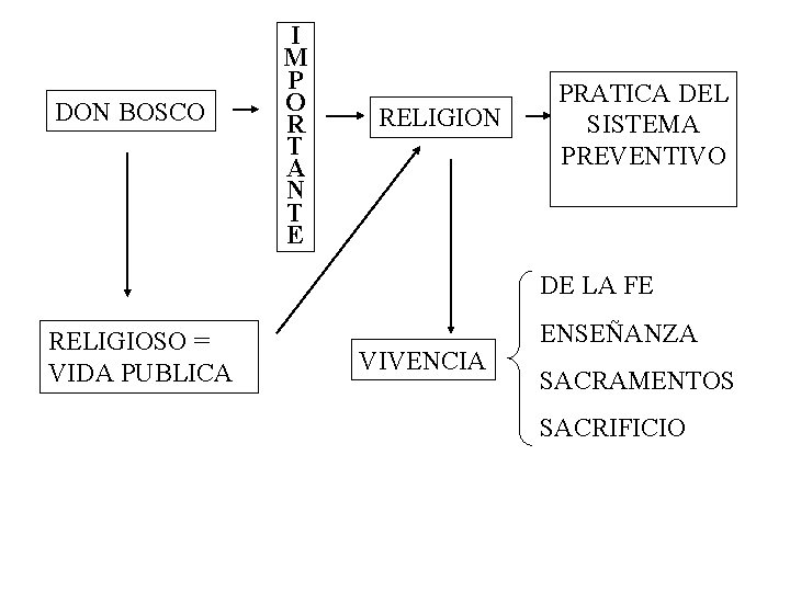 DON BOSCO I M P O R T A N T E RELIGION PRATICA