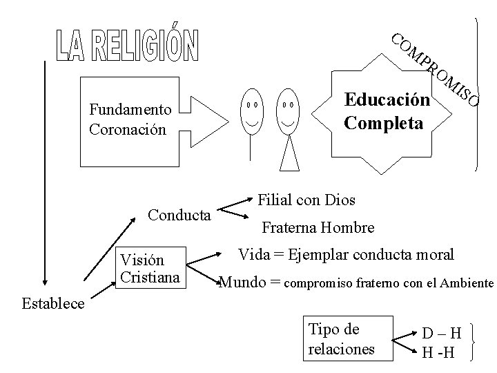 CO M PR O M Fundamento Coronación Conducta Visión Cristiana Educación Completa IS O