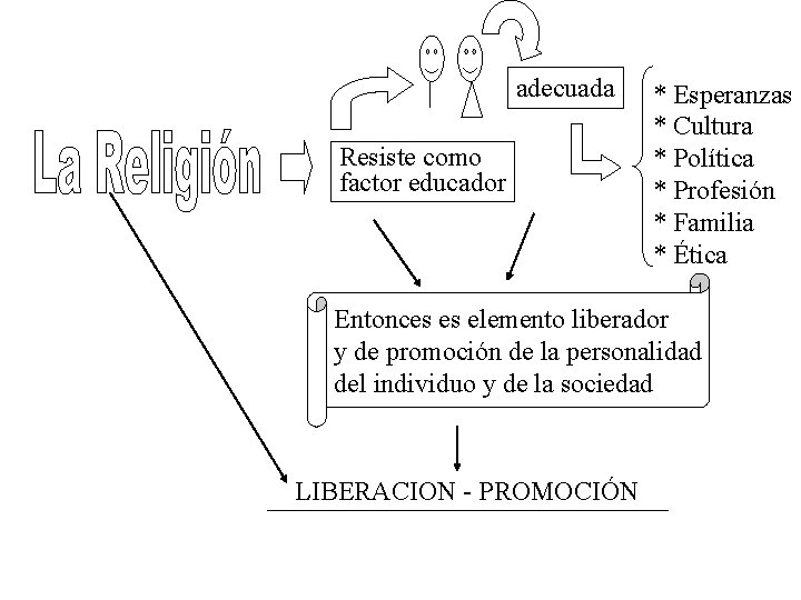 adecuada Resiste como factor educador * Esperanzas * Cultura * Política * Profesión *