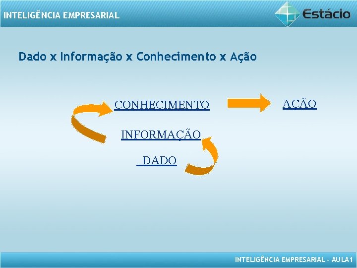 INTELIGÊNCIA EMPRESARIAL Dado x Informação x Conhecimento x Ação CONHECIMENTO AÇÃO INFORMAÇÃO DADO INTELIGÊNCIA