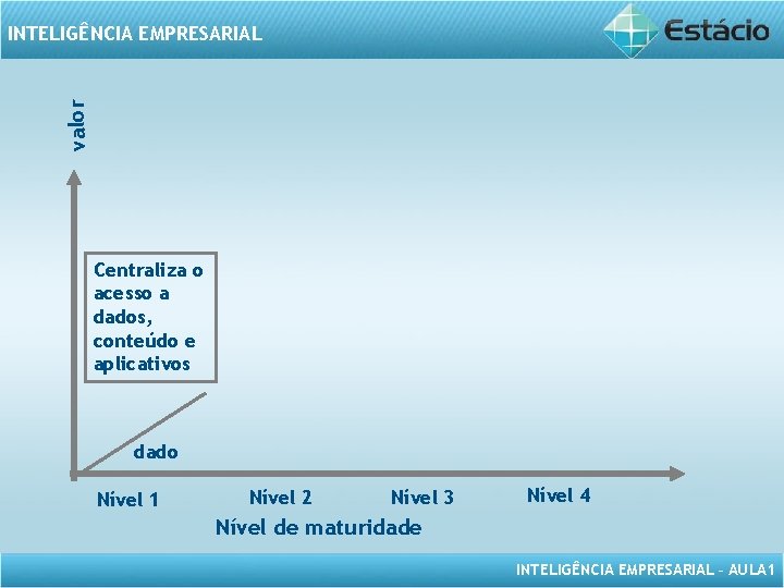 valor INTELIGÊNCIA EMPRESARIAL Centraliza o acesso a dados, conteúdo e aplicativos dado Nível 1