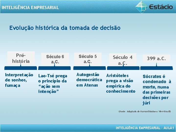 INTELIGÊNCIA EMPRESARIAL Evolução histórica da tomada de decisão Préhistória Interpretação de sonhos, fumaça Século