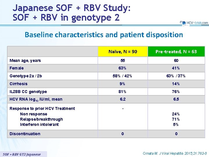 Japanese SOF + RBV Study: SOF + RBV in genotype 2 Baseline characteristics and