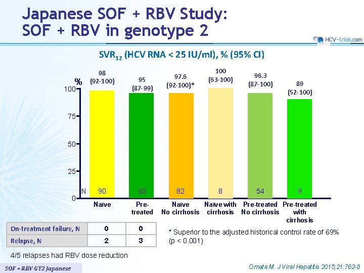 Japanese SOF + RBV Study: SOF + RBV in genotype 2 SVR 12 (HCV