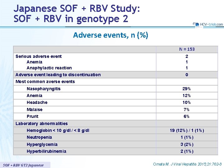 Japanese SOF + RBV Study: SOF + RBV in genotype 2 Adverse events, n