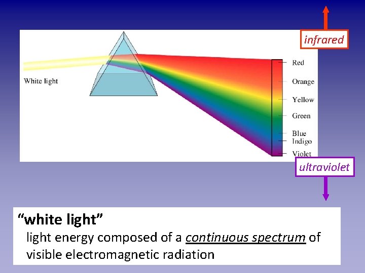 infrared ultraviolet “white light” light energy composed of a continuous spectrum of visible electromagnetic