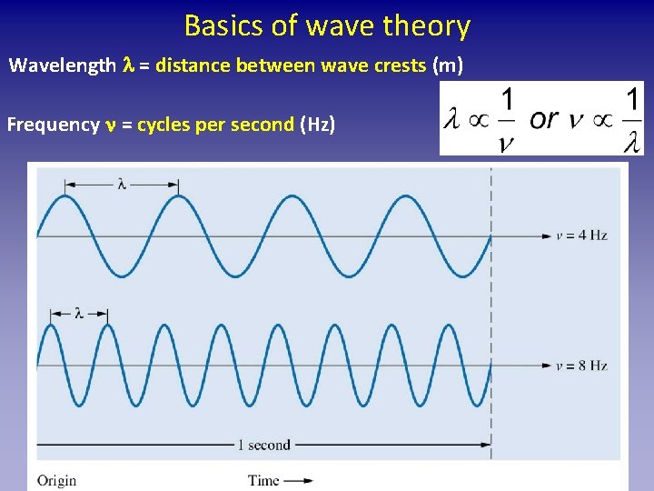 Basics of wave theory Wavelength = distance between wave crests (m) Frequency = cycles