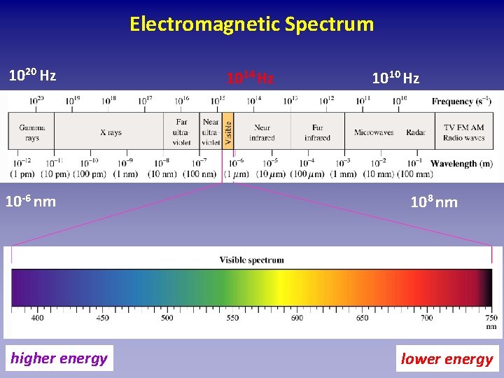 Electromagnetic Spectrum 1020 Hz 10 -6 nm higher energy 1014 Hz 1010 Hz 108
