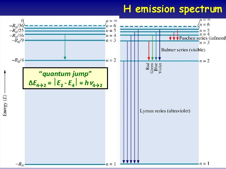 H emission spectrum “quantum jump” ∆E 4→ 2 = E 2 - E 4