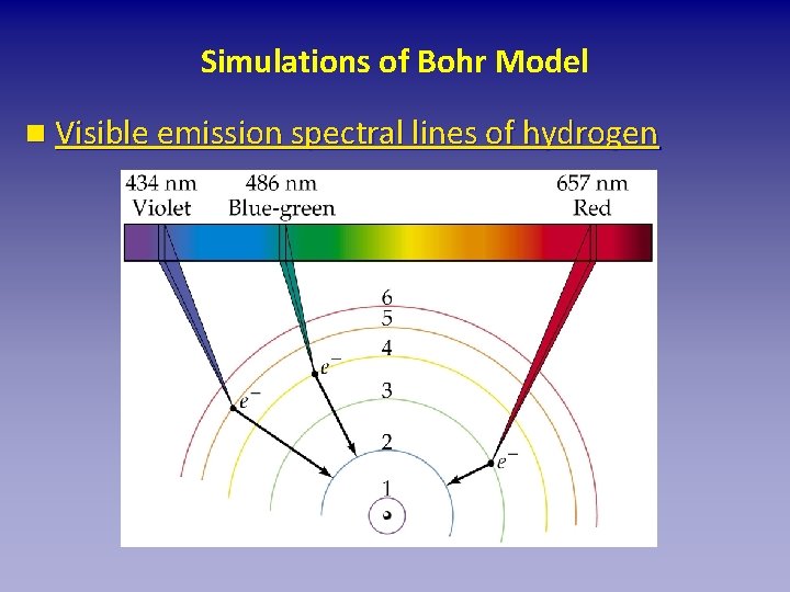 Simulations of Bohr Model n Visible emission spectral lines of hydrogen 