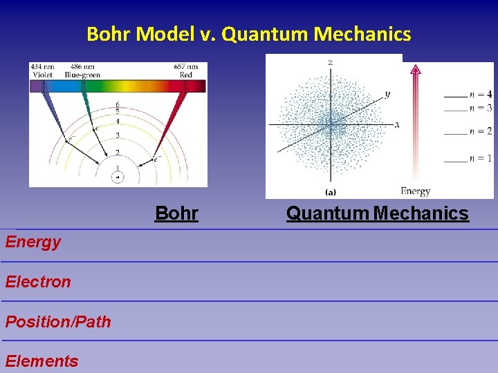 Bohr Model v. Quantum Mechanics Bohr Energy Electron Position/Path Elements Quantum Mechanics 