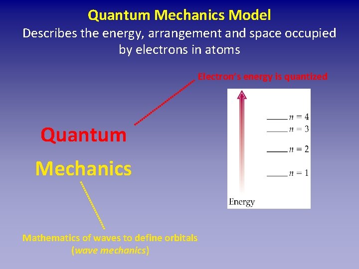 Quantum Mechanics Model Describes the energy, arrangement and space occupied by electrons in atoms