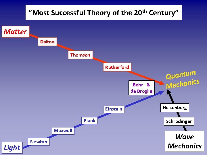 “Most Successful Theory of the 20 th Century” Matter Dalton Thomson Rutherford Bohr &