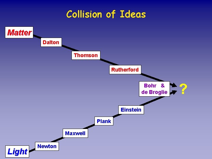 Collision of Ideas Matter Dalton Thomson Rutherford Bohr & de Broglie Einstein Plank Maxwell