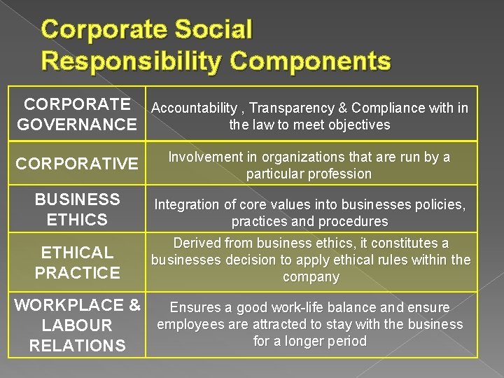 Corporate Social Responsibility Components CORPORATE Accountability , Transparency & Compliance with in the law