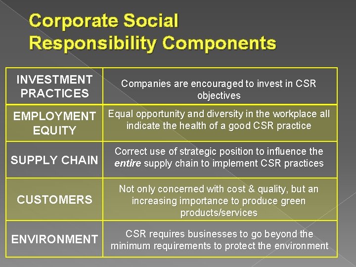 Corporate Social Responsibility Components INVESTMENT PRACTICES Companies are encouraged to invest in CSR objectives