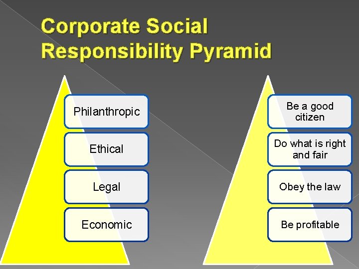 Corporate Social Responsibility Pyramid Philanthropic Be a good citizen Ethical Do what is right