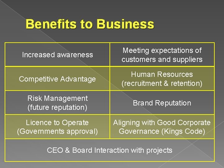Benefits to Business Increased awareness Meeting expectations of customers and suppliers Competitive Advantage Human