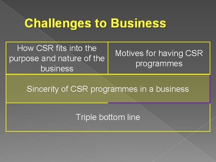 Challenges to Business How CSR fits into the purpose and nature of the business