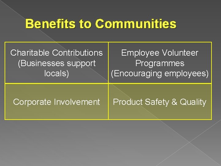 Benefits to Communities Charitable Contributions Employee Volunteer (Businesses support Programmes locals) (Encouraging employees) Corporate
