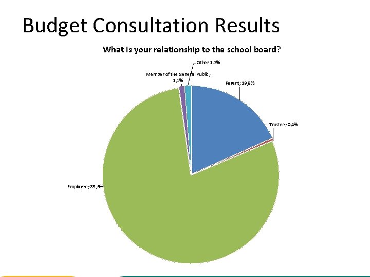 Budget Consultation Results What is your relationship to the school board? Other 1. 3%