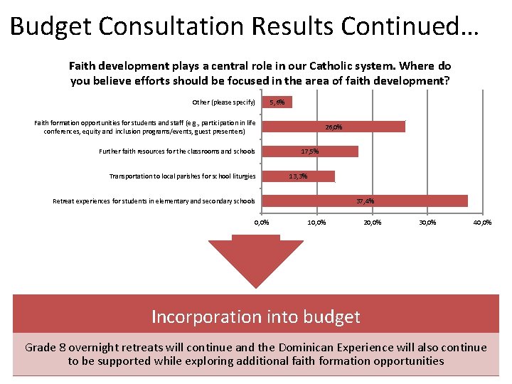 Budget Consultation Results Continued… Faith development plays a central role in our Catholic system.
