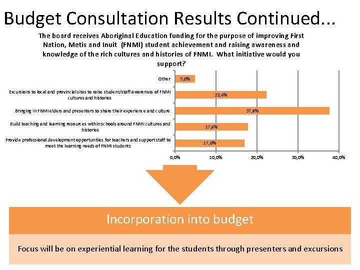 Budget Consultation Results Continued. . . The board receives Aboriginal Education funding for the