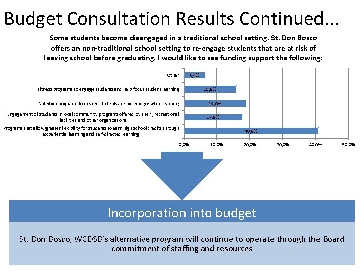 Budget Consultation Results Continued. . . Some students become disengaged in a traditional school