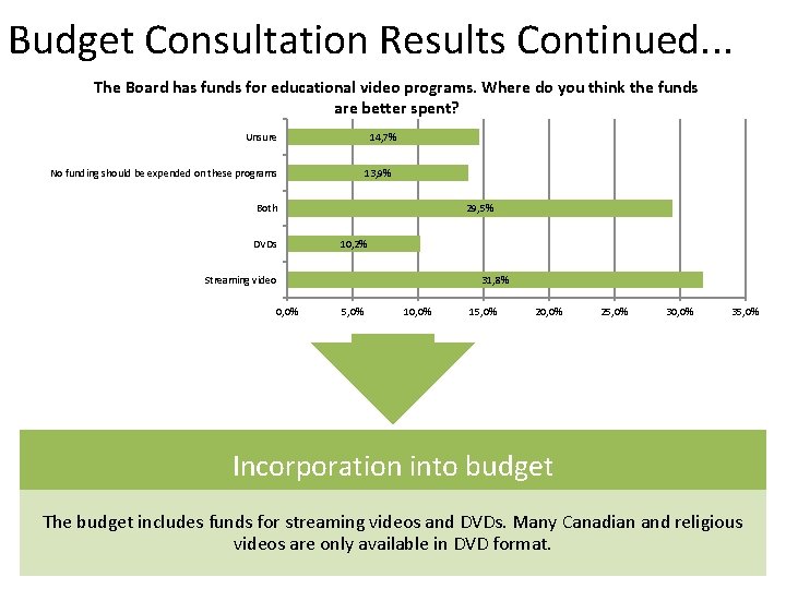 Budget Consultation Results Continued. . . The Board has funds for educational video programs.