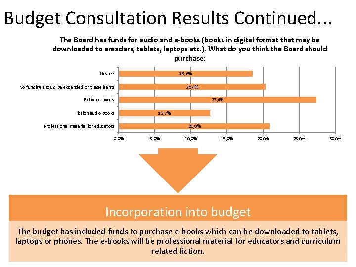 Budget Consultation Results Continued. . . The Board has funds for audio and e-books