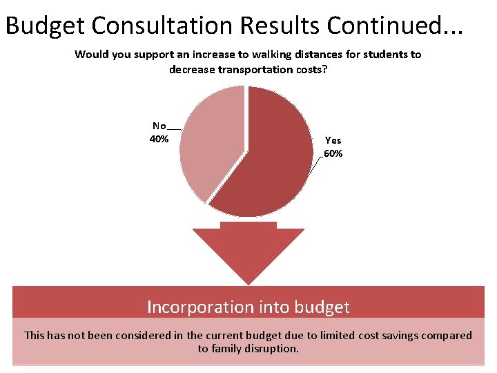 Budget Consultation Results Continued. . . Would you support an increase to walking distances