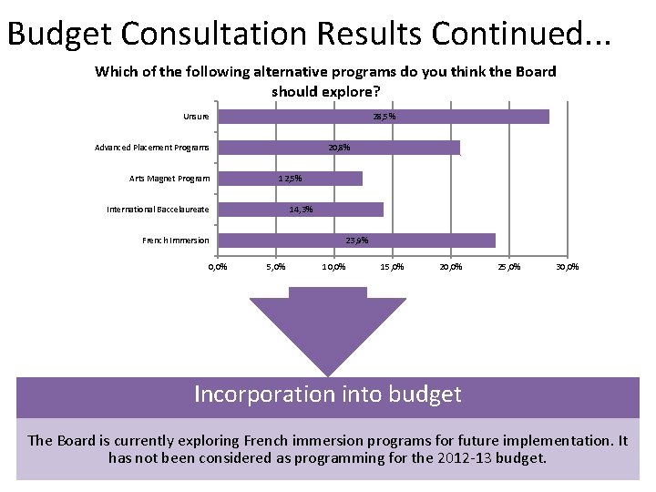 Budget Consultation Results Continued. . . Which of the following alternative programs do you