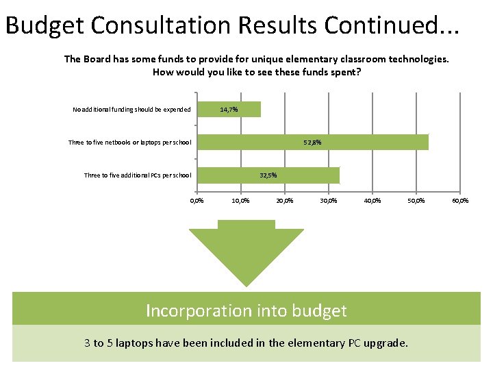 Budget Consultation Results Continued. . . The Board has some funds to provide for