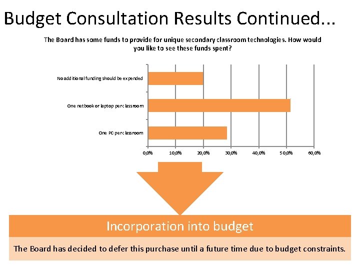 Budget Consultation Results Continued. . . The Board has some funds to provide for