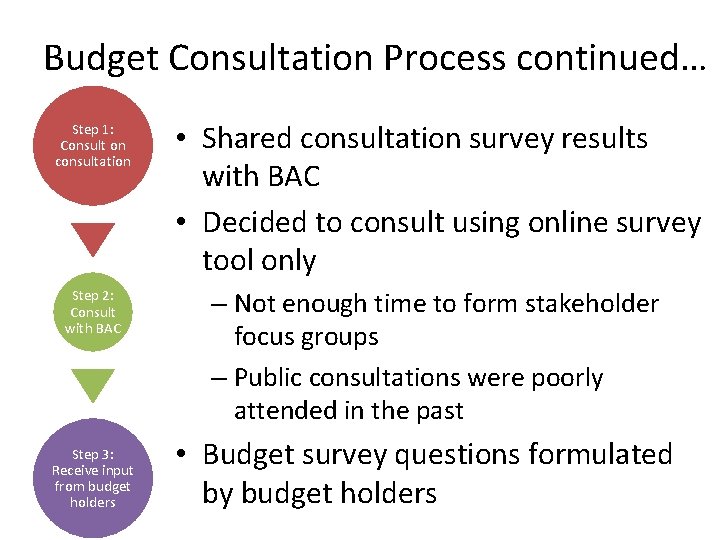 Budget Consultation Process continued… Step 1: Consult on consultation • Shared consultation survey results