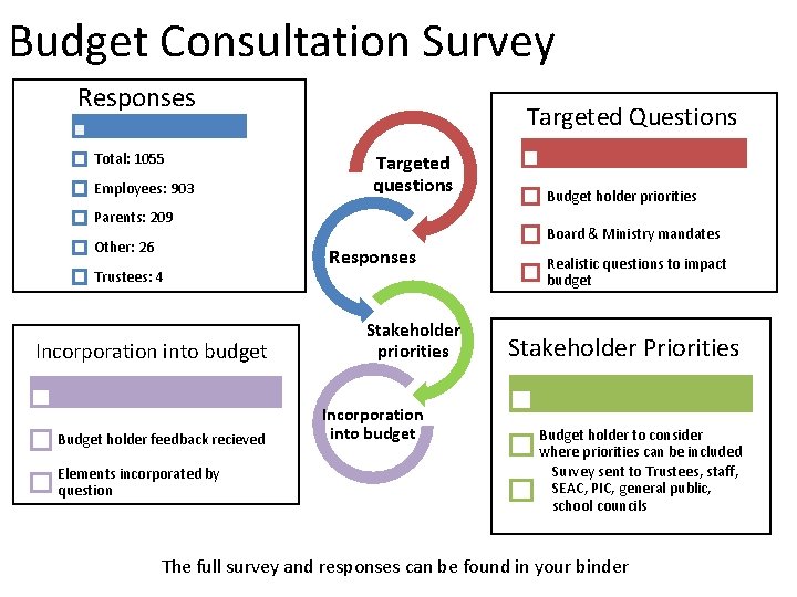 Budget Consultation Survey Responses Total: 1055 Employees: 903 Targeted Questions Targeted questions Parents: 209