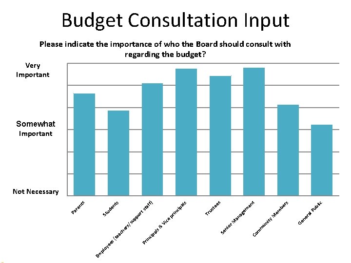Budget Consultation Input Please indicate the importance of who the Board should consult with