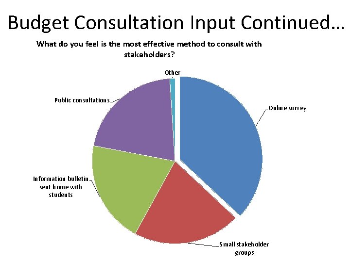 Budget Consultation Input Continued… What do you feel is the most effective method to