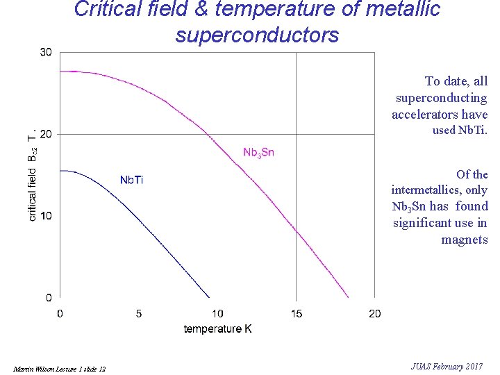 Critical field & temperature of metallic superconductors To date, all superconducting accelerators have used