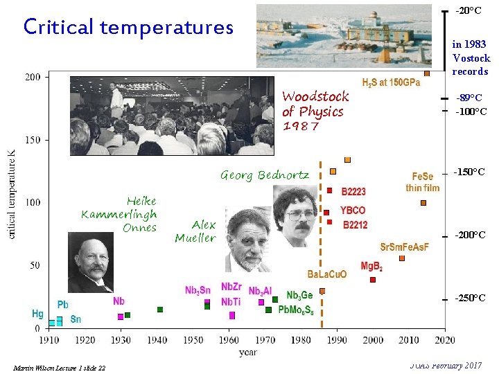-20°C Critical temperatures in 1983 Vostock records Woodstock of Physics 1987 Georg Bednortz Heike