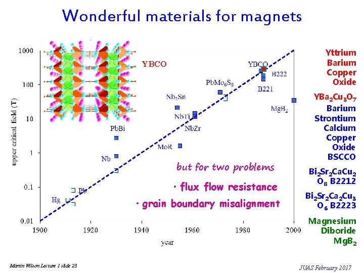 Wonderful materials for magnets Yttrium Barium Copper Oxide YBCO but for two problems •