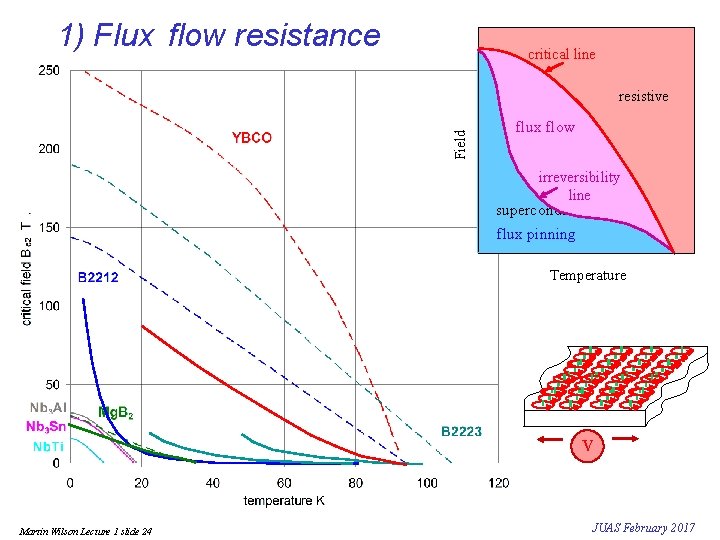 1) Flux flow resistance critical line Field resistive flux flow irreversibility line superconducting flux