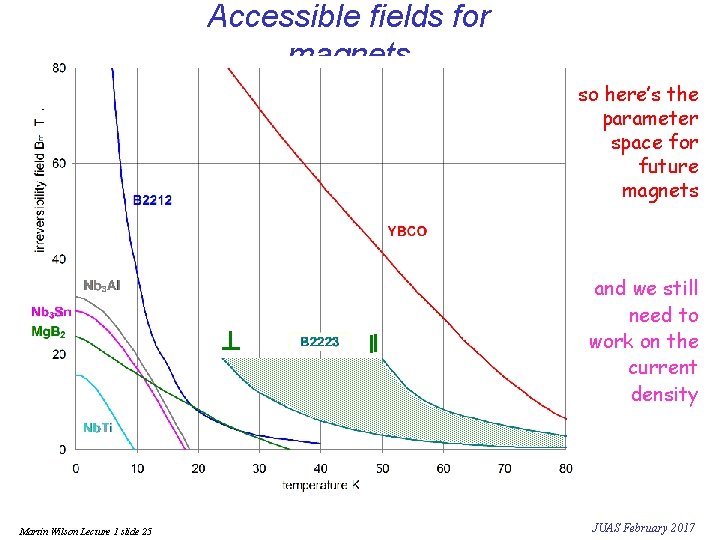 Accessible fields for magnets so here’s the parameter space for future magnets and we