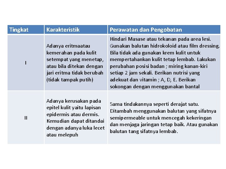 Tingkat Karakteristik Perawatan dan Pengobatan I Adanya eritmaatau kemerahan pada kulit setempat yang menetap,