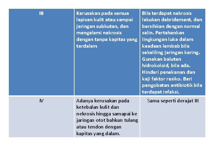 III Kerusakan pada semua lapisan kulit atau sampai jaringan subkutan, dan mengalami nekrosis dengan